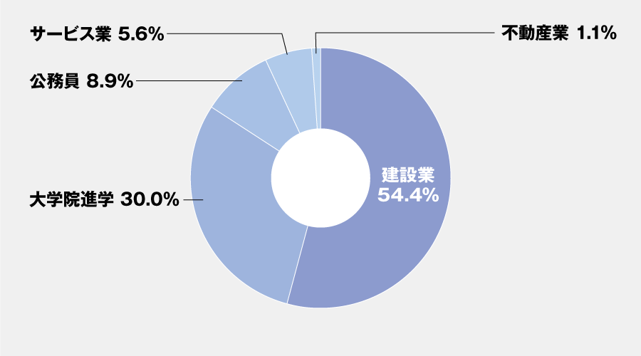 主な就職先・進学先一覧（建築学科）