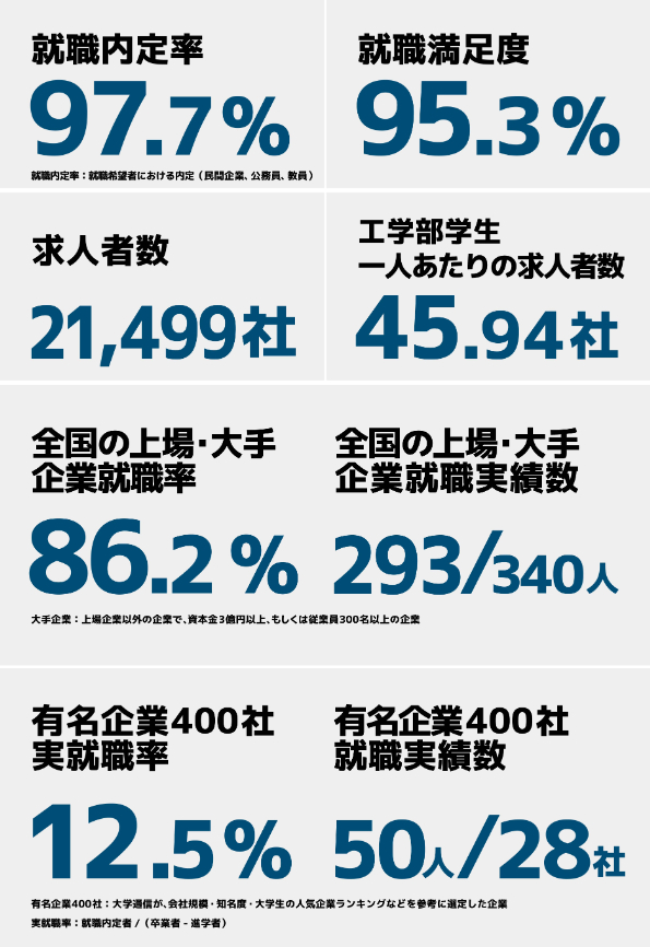 就職内定率等
