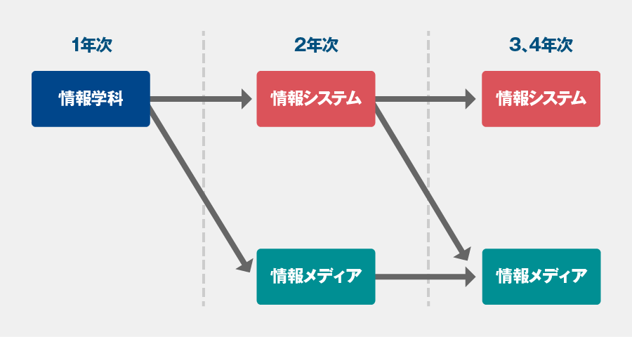 コース選択