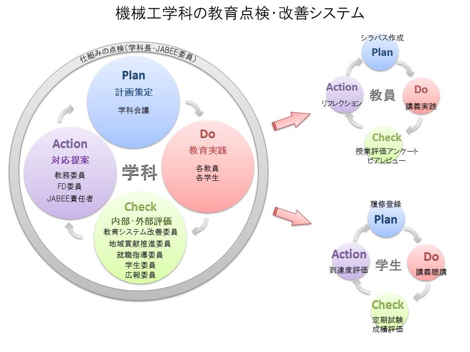 機械工学科の教育点検・改善システム