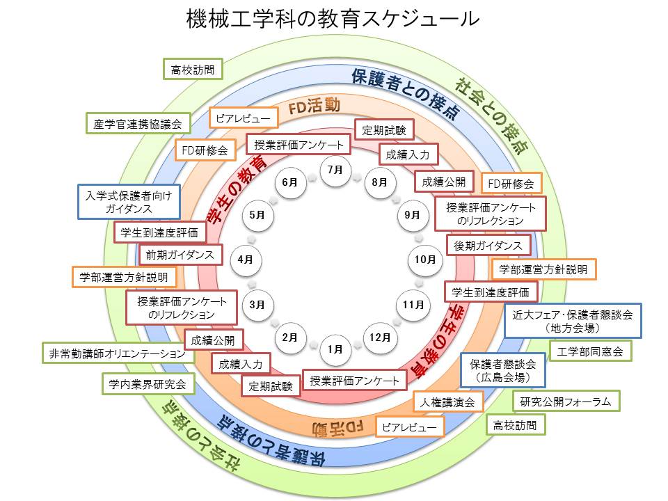 機械工学科の教育スケジュール