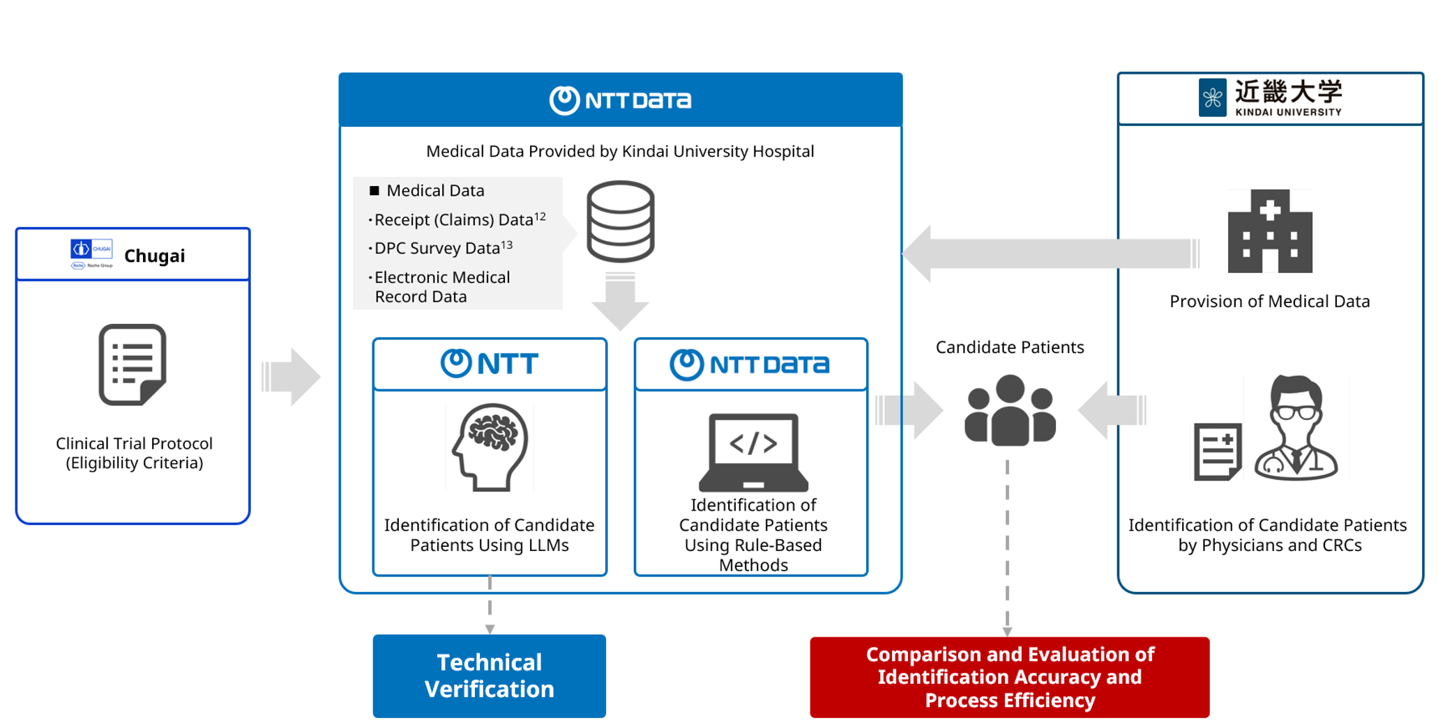 Launch of Joint Research Using Real-World Data and Generative AI (LLM) to Improve the Accuracy and Efficiency of Identifying Candidate Patients for Clinical Trials