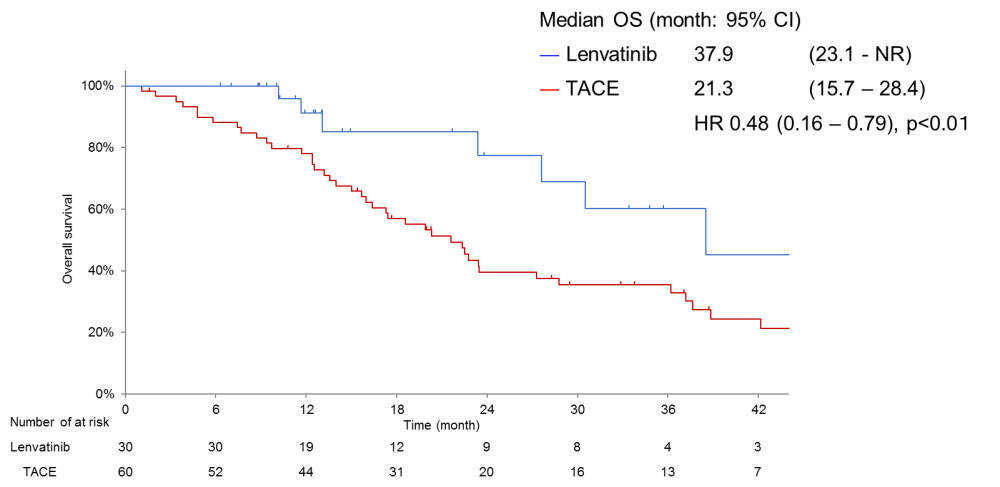 Ground Breaking Development of World's First CurativeTreatment of Intractable Hepatocellular Carcinoma Path to Establishment of Standard Treatment of Hepatocellular Carcinoma - Kindai University