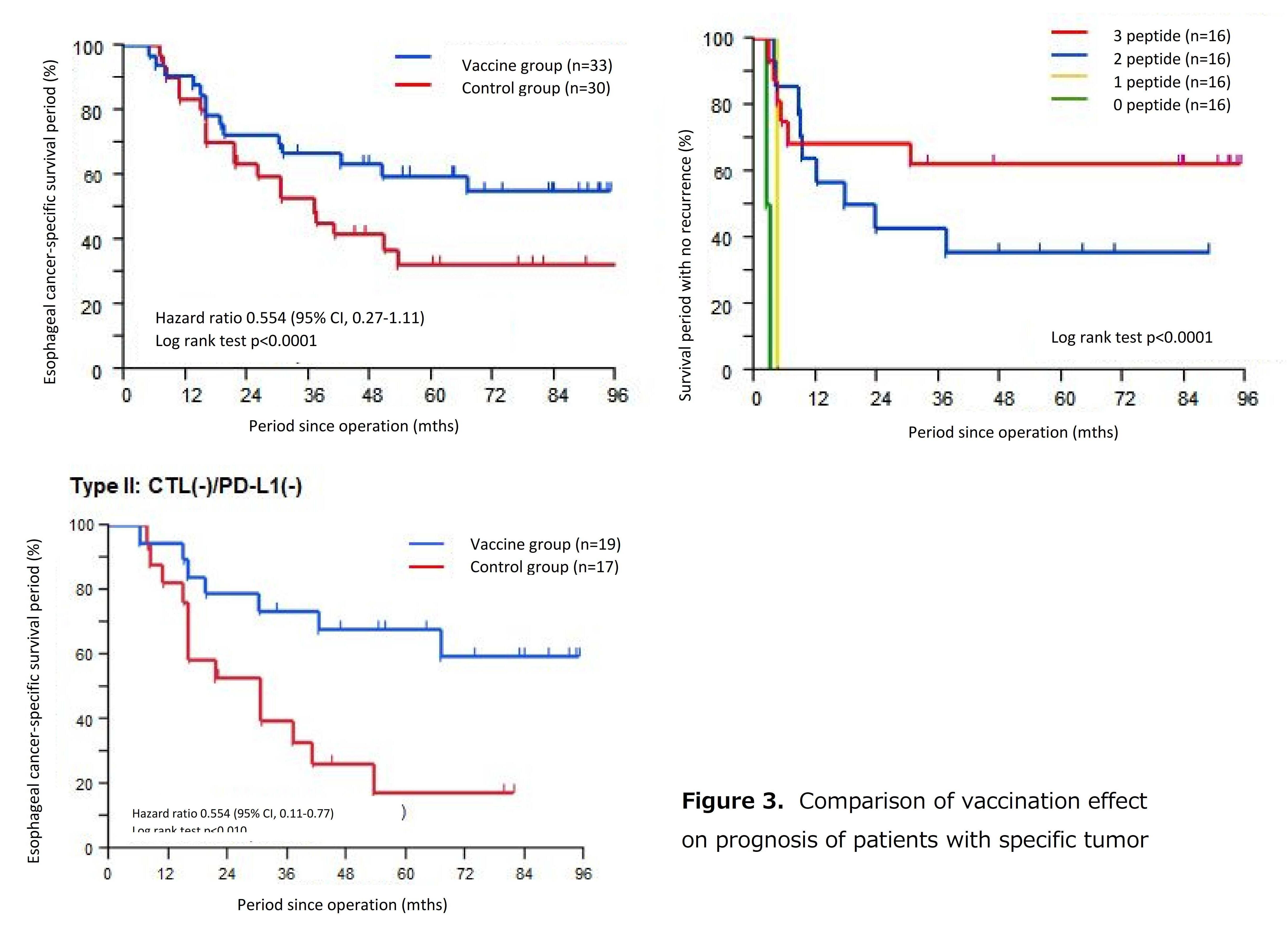 Efficacy of Esophageal Cancer Postoperative Adjuvant Treatment, Peptide Vaccine Treatment, Elucidated 5-year Survival Rate Approx. Doubled for Esophageal Cancer Patients - Kindai University