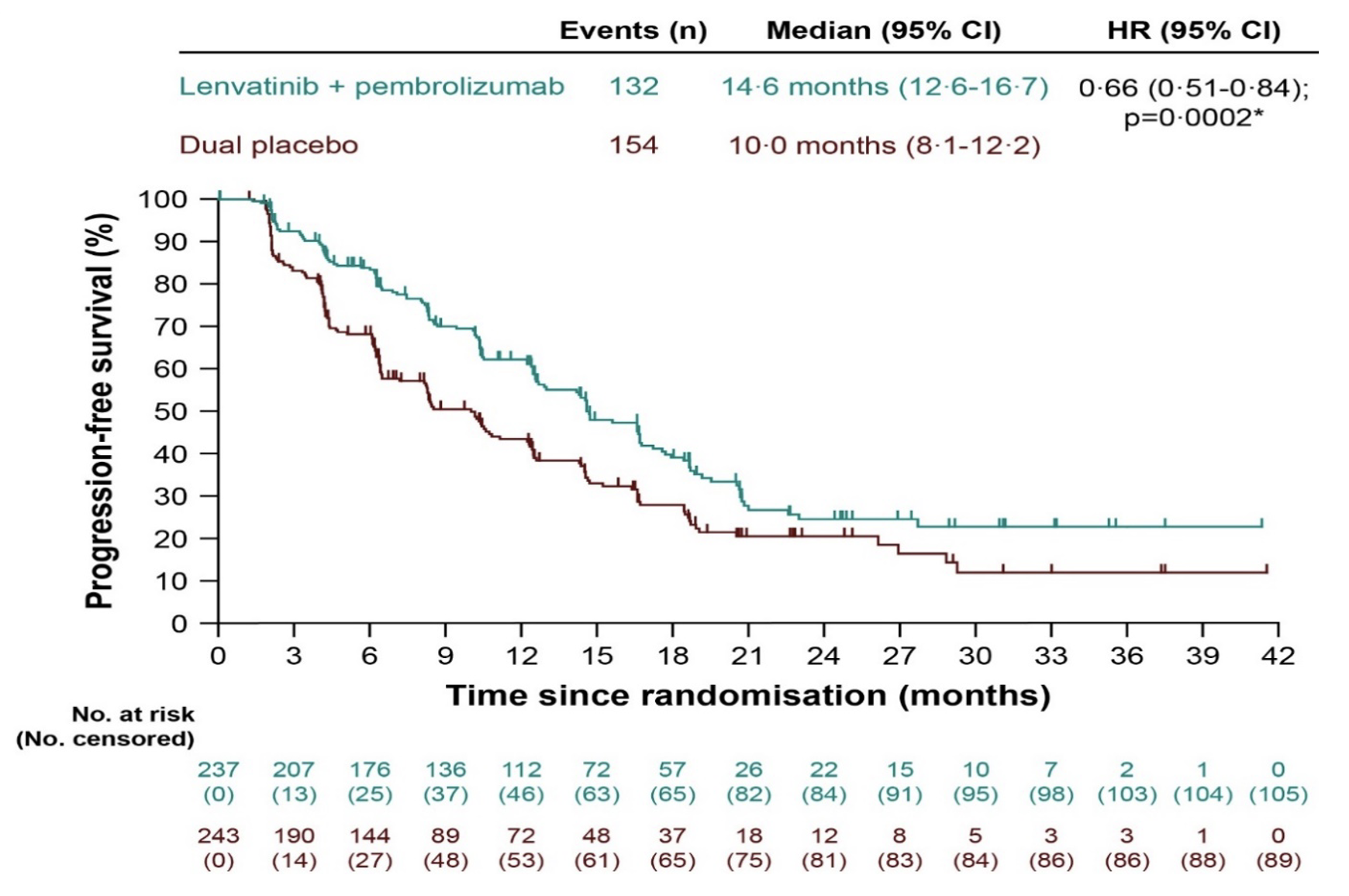 Hope for a complete cure for hepatocellular carcinoma: Combining lenvatinib and pembrolizumab with transarterial chemoembolization improves efficacy in treating hepatocellular carcinoma -- Kindai University