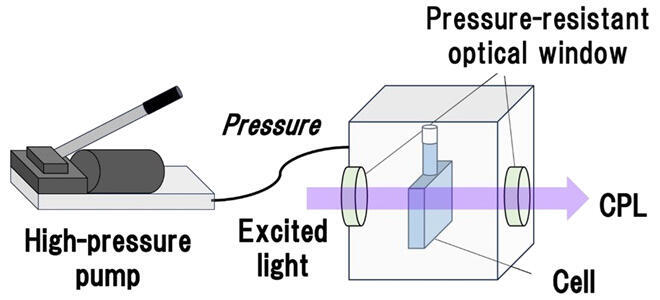 Kindai University successfully measures circularly polarized luminescence in high-pressure environment | Science Japan