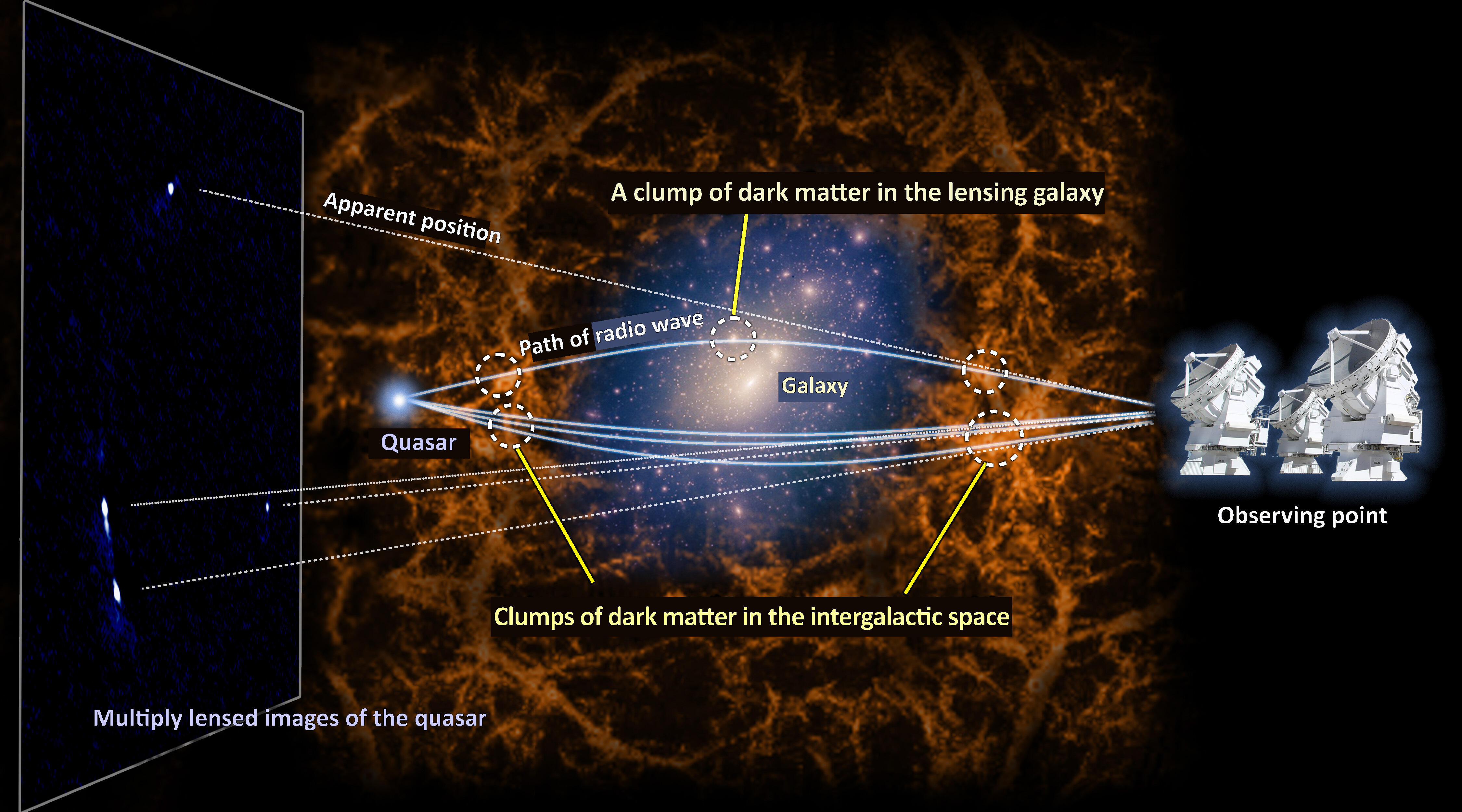 Dark Matter Clumps Float Between Galaxies, Data Shows | Sky & Telescope