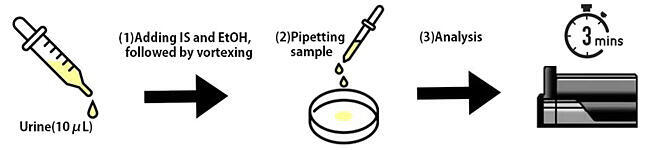 Kindai University develops new method for rapid drug analysis from urine: 40 different drugs identified in 3 minutes | Science Japan 