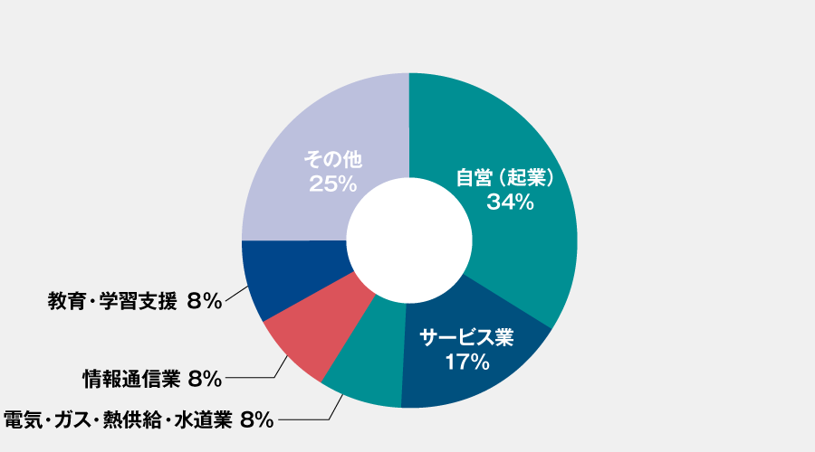 業種別進路先