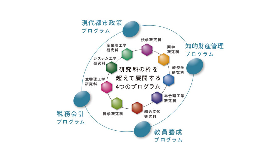 研究科の枠を超えて展開する4つのプログラム