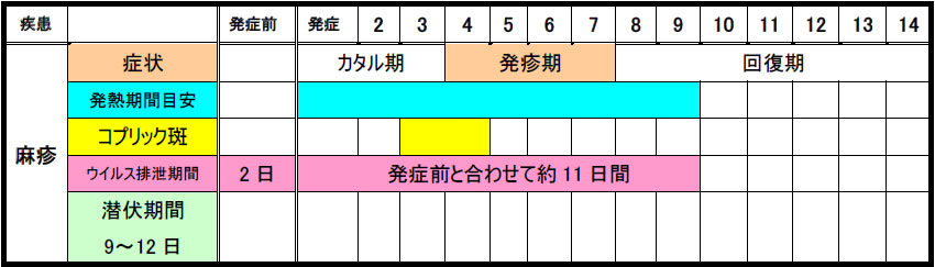 麻しんの臨床経過