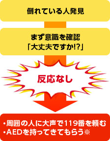 倒れている人発見　まず意識を確認「大丈夫ですか！？」　反応なし　・周囲の人に大声で119番を頼む・AEDを持ってきてもらう※