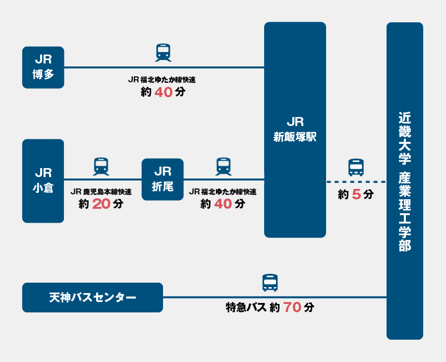 交通アクセス 近畿大学 産業理工学部 大学院 産業理工学研究科 福岡キャンパス