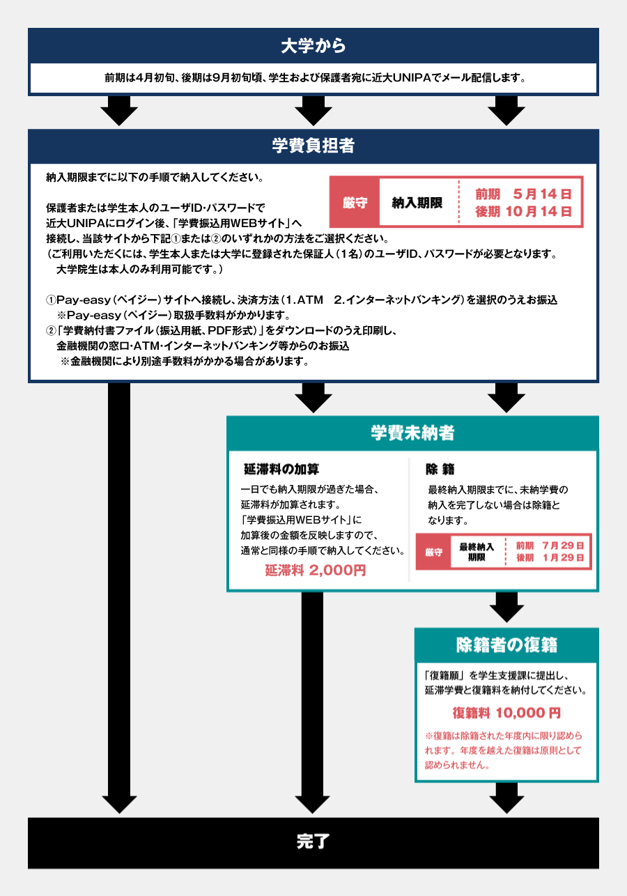 学費の納入 学生支援 近畿大学 産業理工学部 大学院 産業理工学研究科 福岡キャンパス