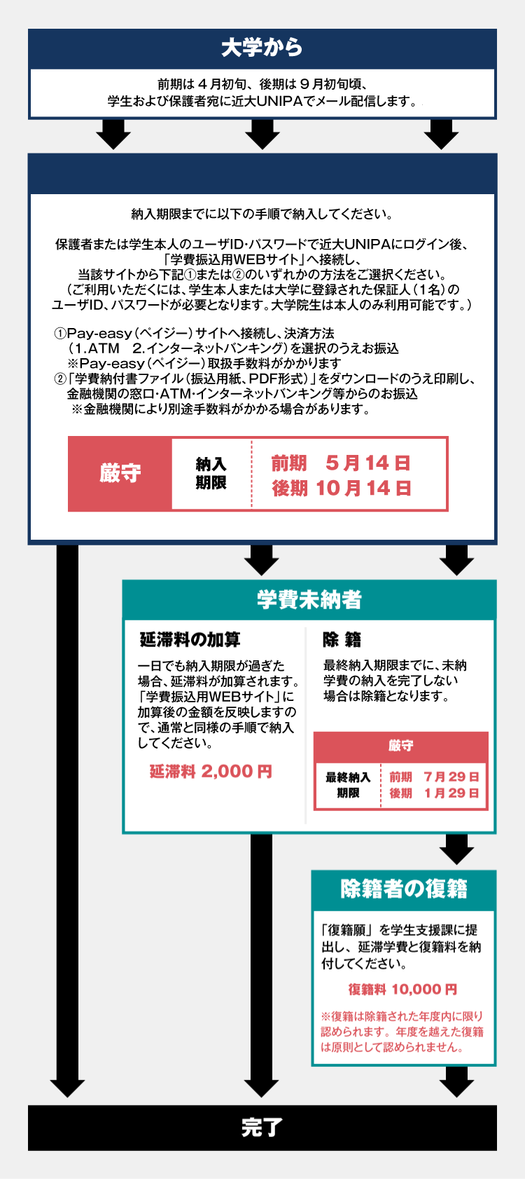 学費の納入 学生支援 近畿大学 産業理工学部 大学院 産業理工学研究科 福岡キャンパス