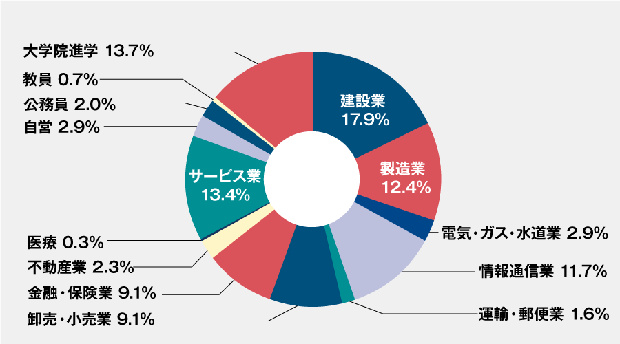 産業理工学部 業種別進路（全学科）