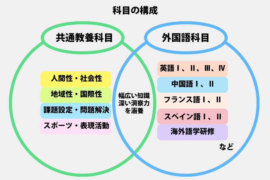 人間形成科目