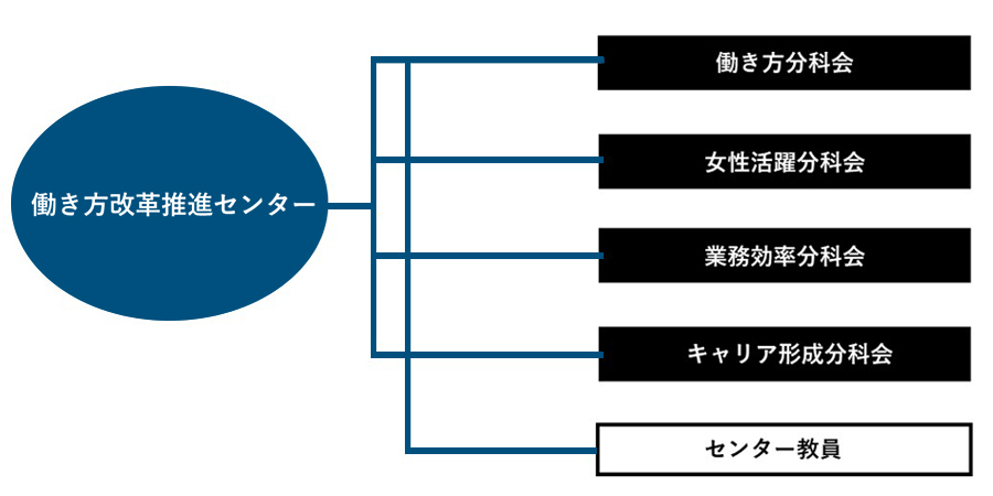 働き方改革推進センター