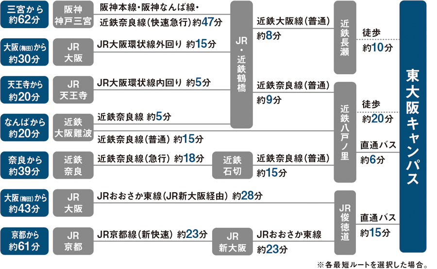 各主要駅からの経路・所要時間（目安）