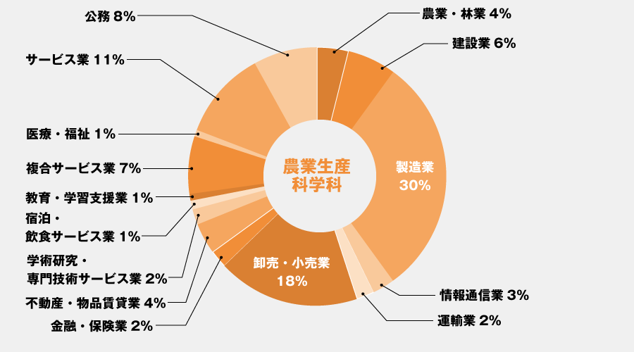 業種別進路先