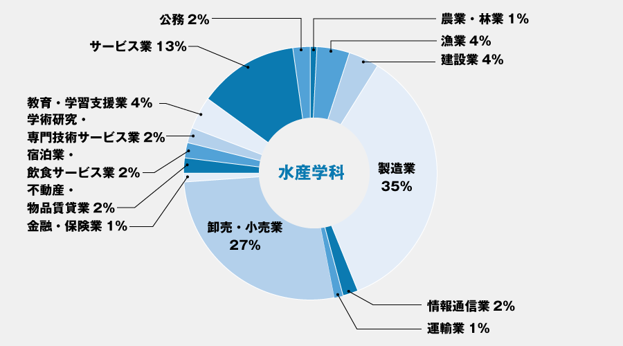 業種別進路先