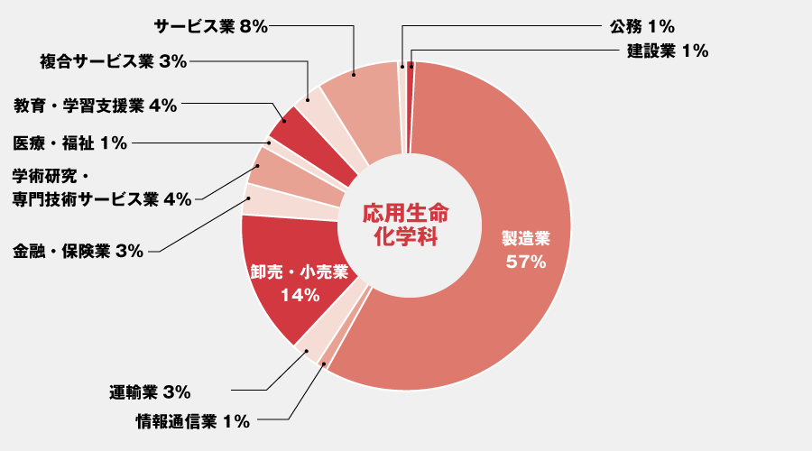 業種別進路先