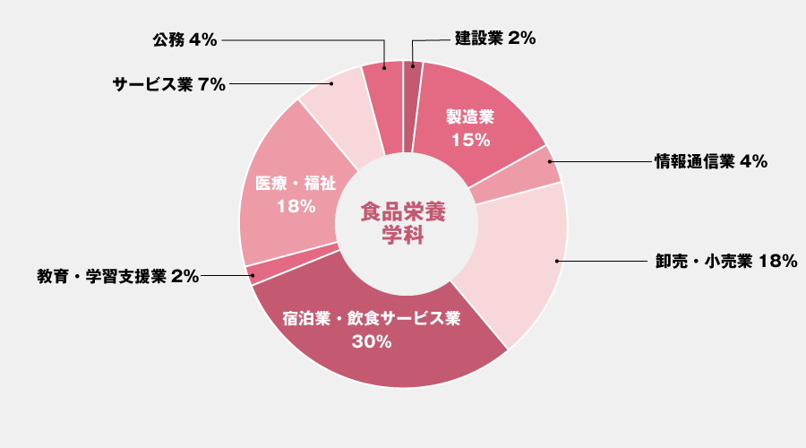 業種別進路先