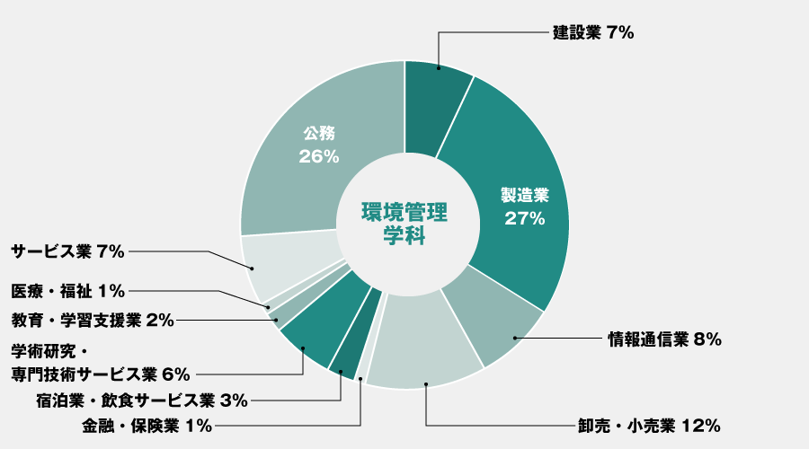 業種別進路先