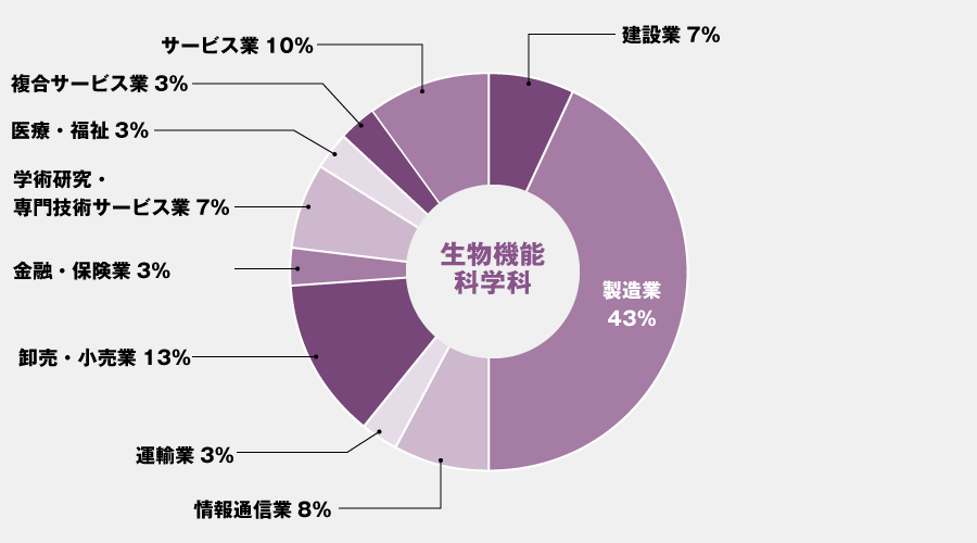 業種別進路先