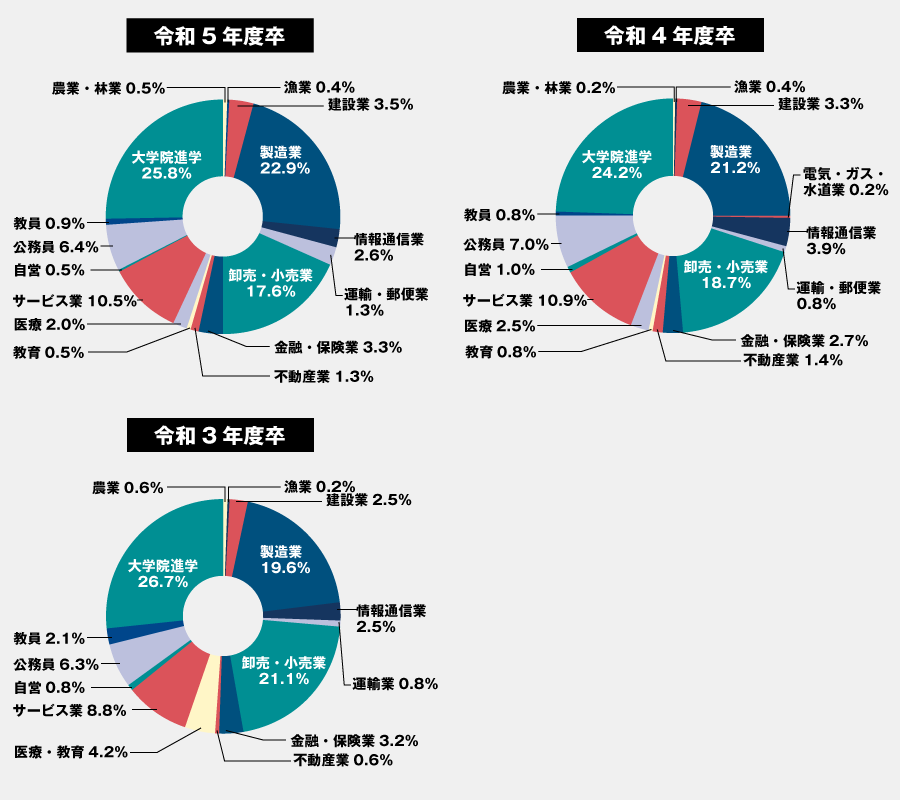 過年度の年度別卒業後進路比率