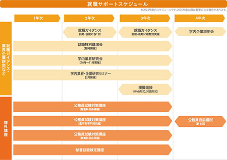 就職サポートスケジュール