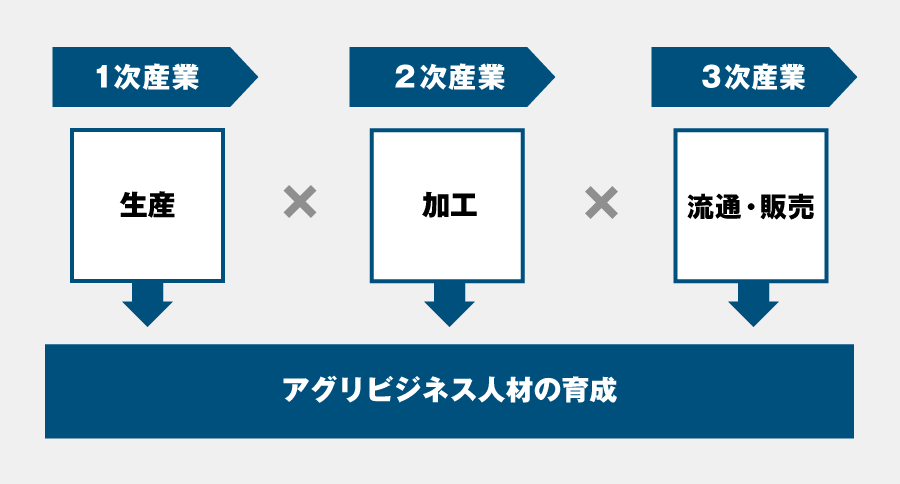 アグリビジネスマイスター 資格認定コースについて