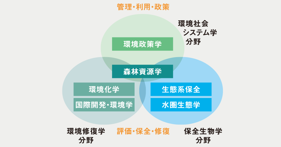 奈良キャンパスの恵まれた自然環境のもとさまざまな環境問題にアプローチ