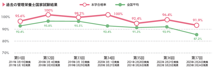 過去の管理栄養士国家試験結果