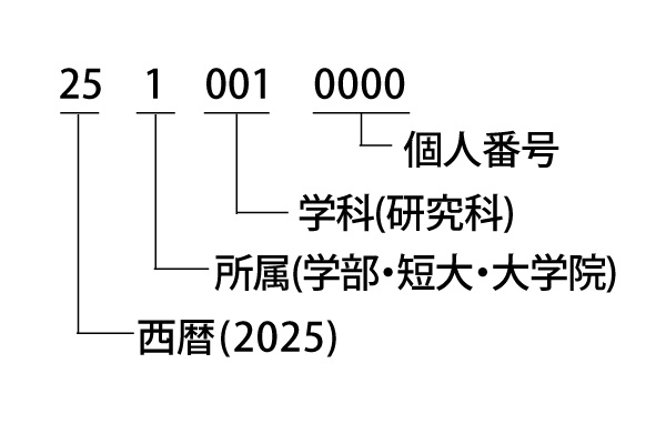 学生証および学籍番号の見方