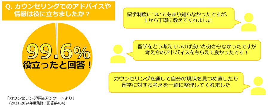 カウンセリングでのアドバイスや情報は役に立ちましたか？99.6％役立ったと回答！