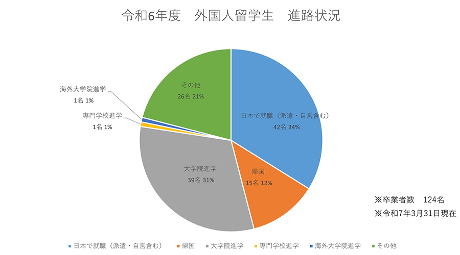 令和6年度　外国人留学生　進路状況