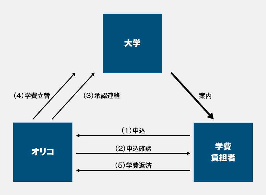 申込から学費納付まで