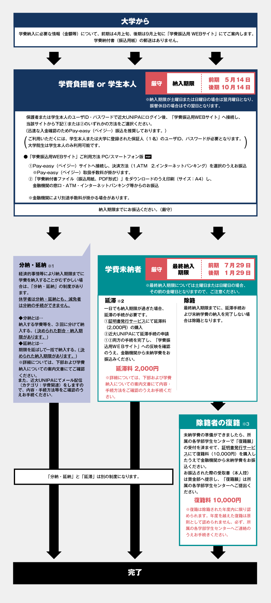 学費の納入 学費 奨学金等 近畿大学