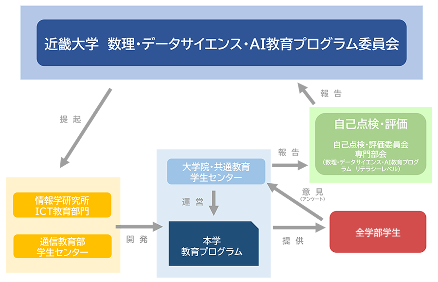 実施体制