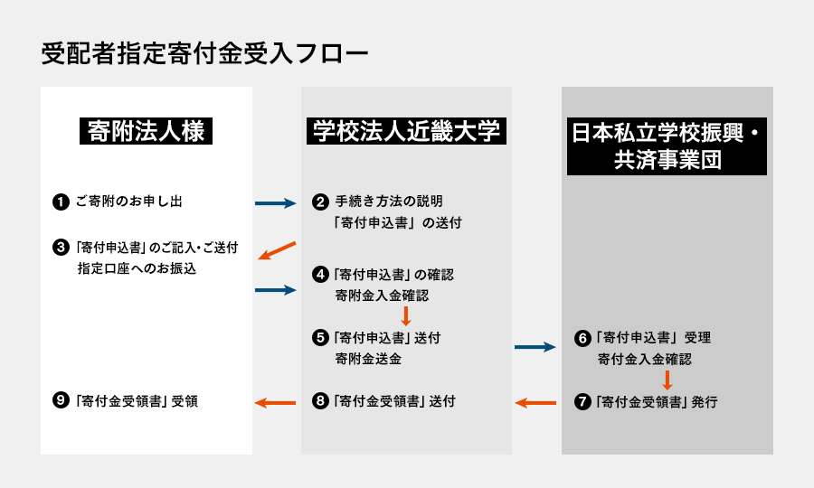 法人寄附の流れ(受配者指定寄付金)