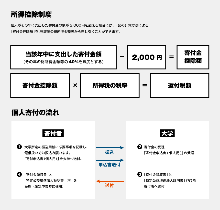 個人の場合