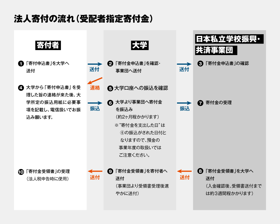 法人の場合