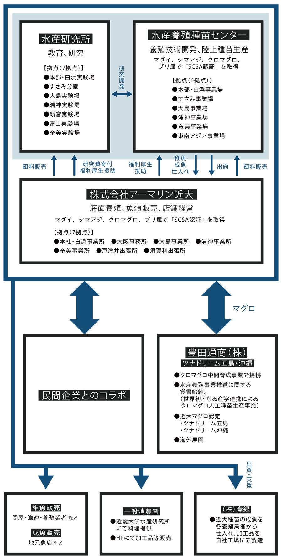 近大水研のネットワーク