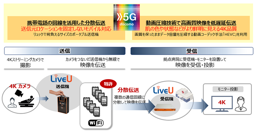 4K対応モバイル映像伝送ソリューション「LiveU」の概要