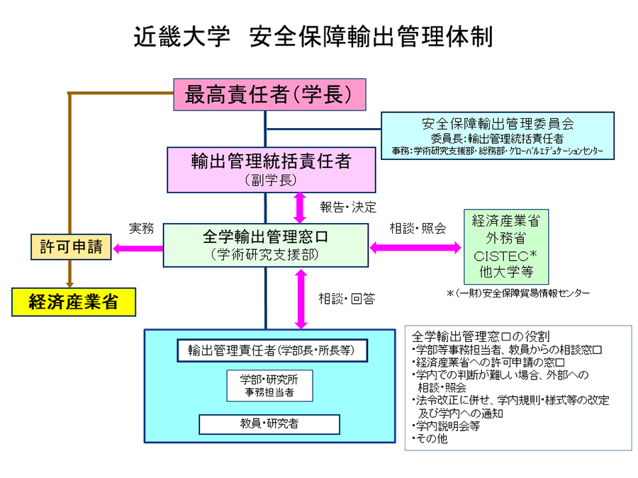 近畿大学　安全保障輸出管理体制