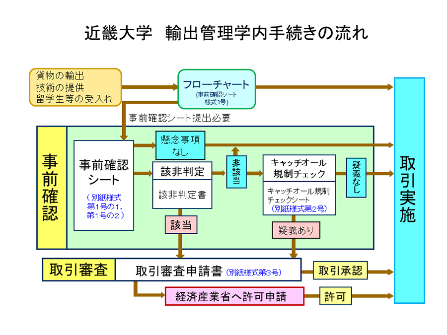 近畿大学　輸出管理学内手続きの流れ