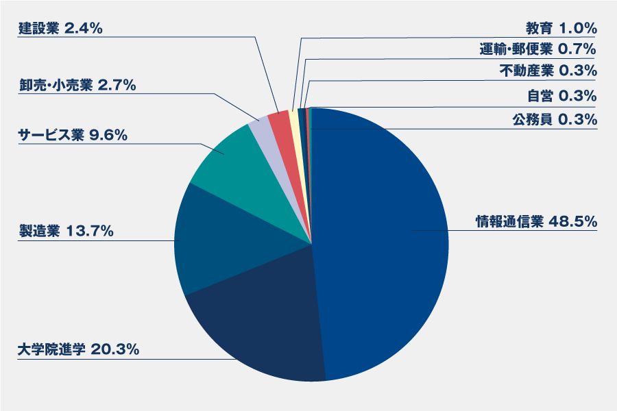 業種別進路