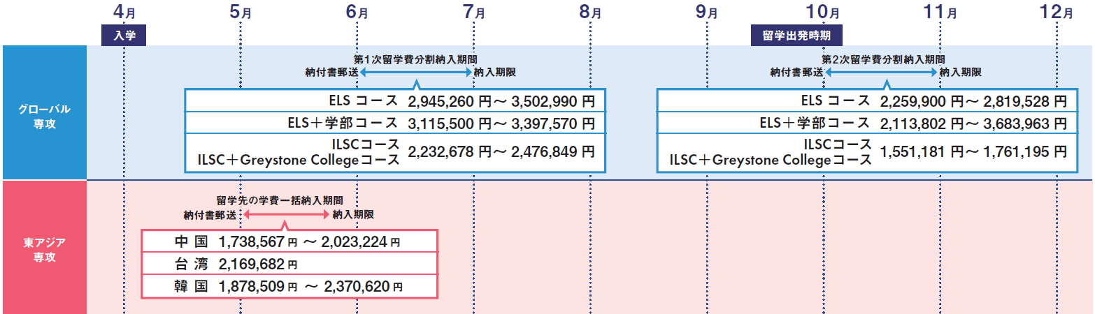 留学費納入スケジュール