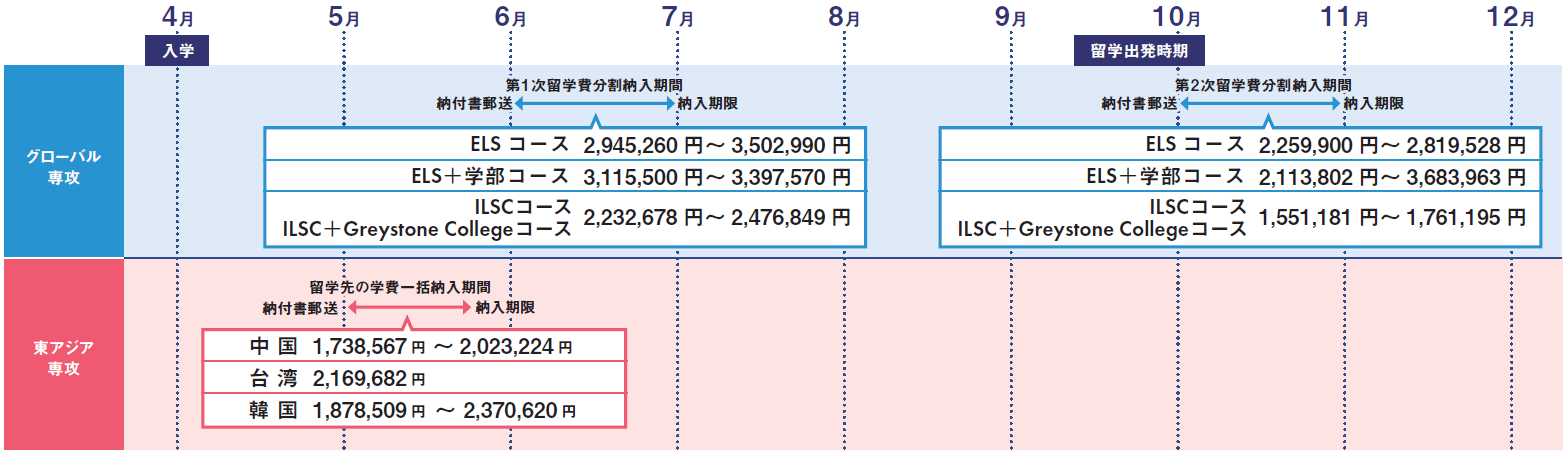 留学費納入スケジュール（H29年度実績）